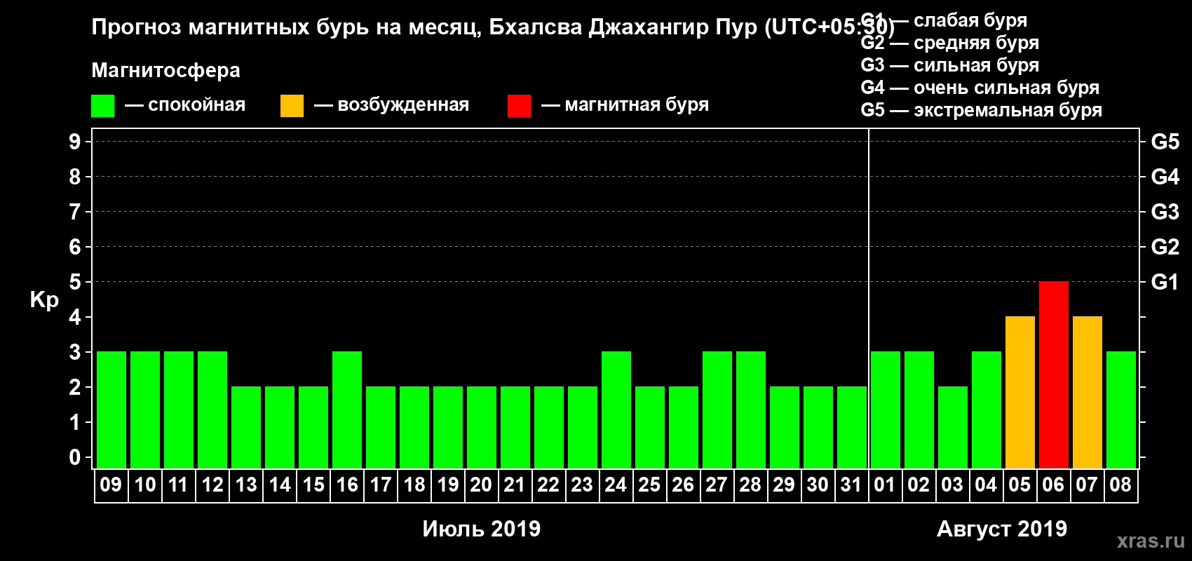 Прогноз максимального суточного геомагнитного индекса Kp на <b>1 месяц</b> (31 день) <b>с 09 июля по 08 августа 2019 г</b>
