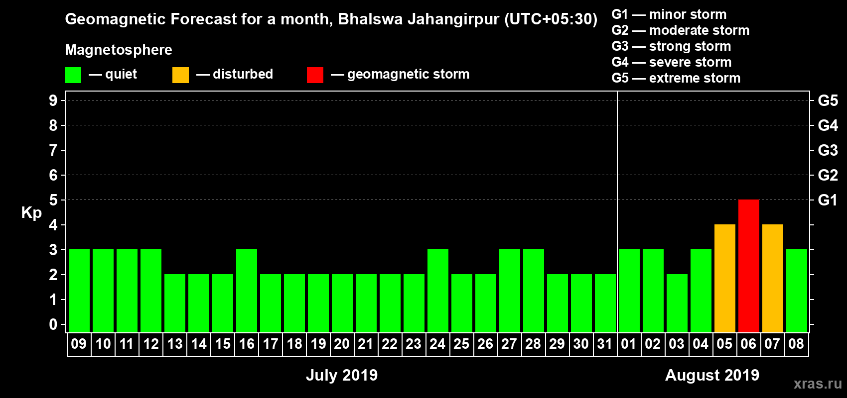 Forecast of the daily maximal value of geomagnetic index Kp for <b>1 month</b> (31 days) <b>from Jul 09, 2019 to Aug 08, 2019</b>