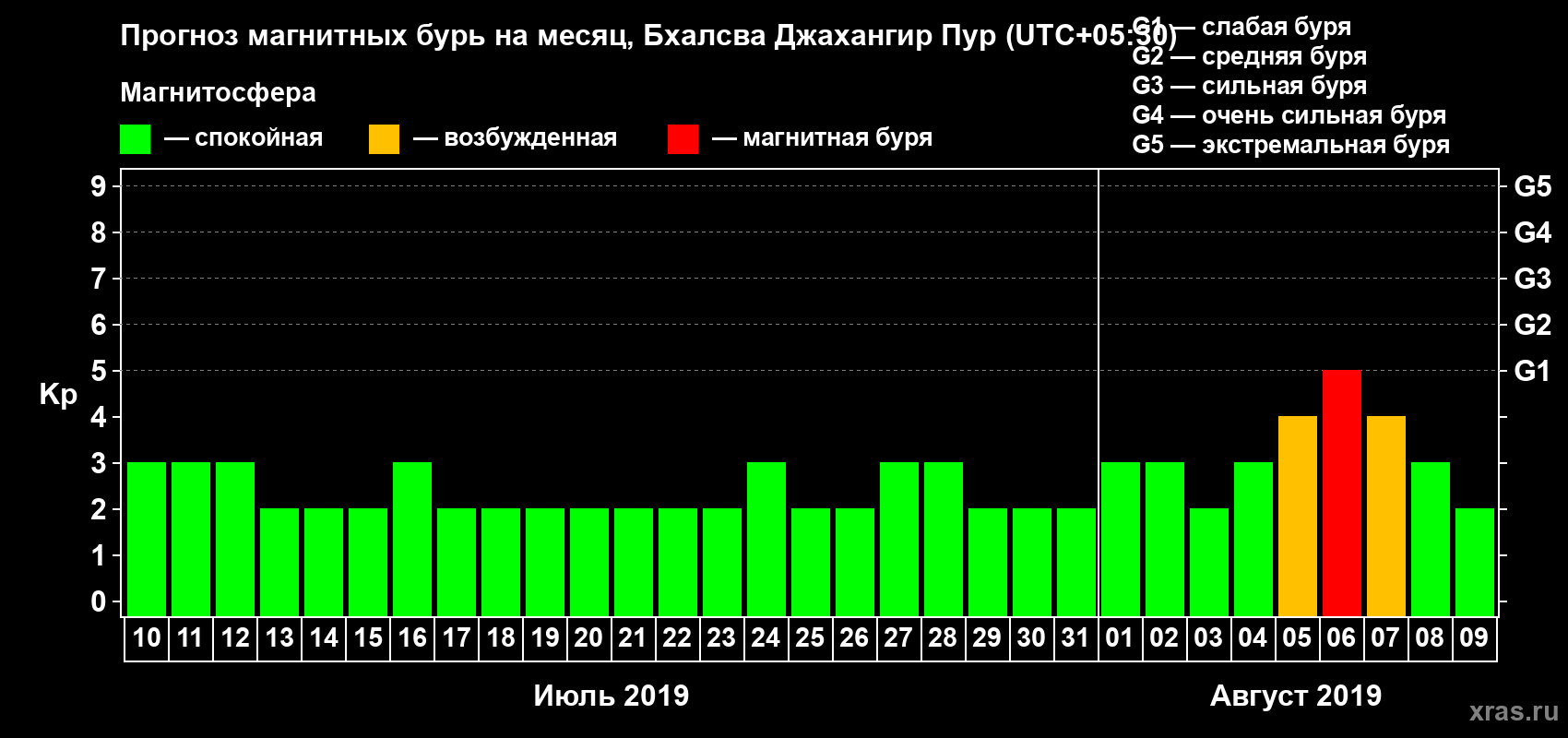 Прогноз максимального суточного геомагнитного индекса Kp на <b>1 месяц</b> (31 день) <b>с 10 июля по 09 августа 2019 г</b>