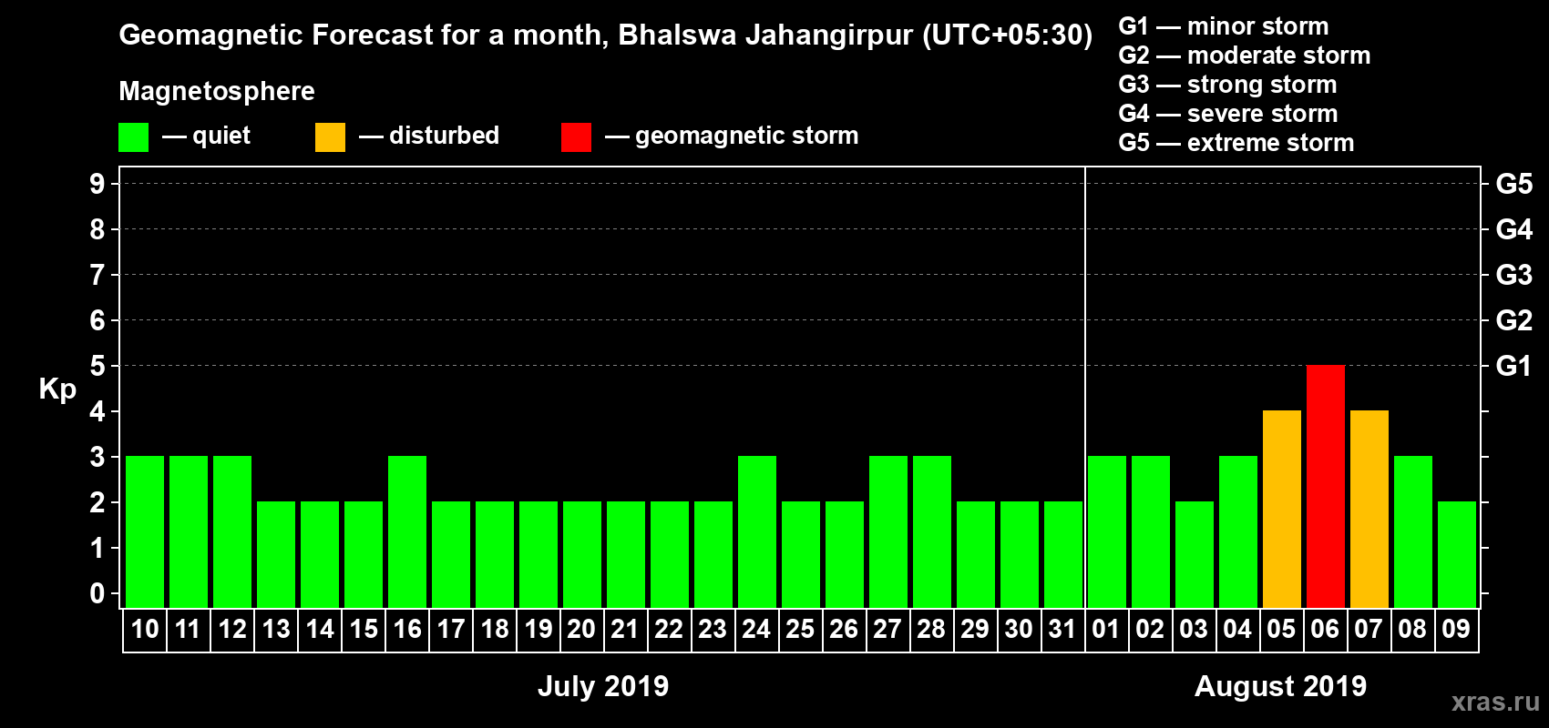 Forecast of the daily maximal value of geomagnetic index Kp for <b>1 month</b> (31 days) <b>from Jul 10, 2019 to Aug 09, 2019</b>