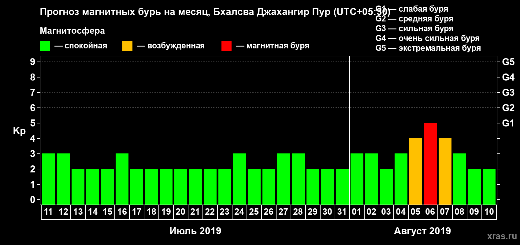 Прогноз максимального суточного геомагнитного индекса Kp на <b>1 месяц</b> (31 день) <b>с 11 июля по 10 августа 2019 г</b>