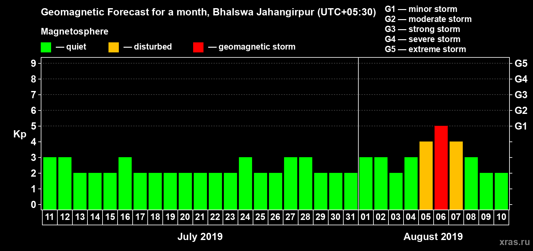 Forecast of the daily maximal value of geomagnetic index Kp for <b>1 month</b> (31 days) <b>from Jul 11, 2019 to Aug 10, 2019</b>