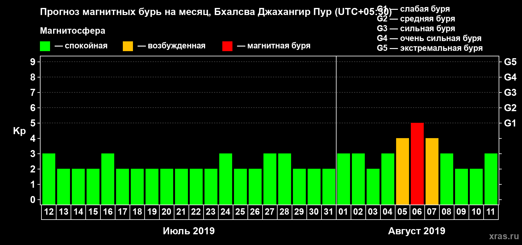 Прогноз максимального суточного геомагнитного индекса Kp на <b>1 месяц</b> (31 день) <b>с 12 июля по 11 августа 2019 г</b>