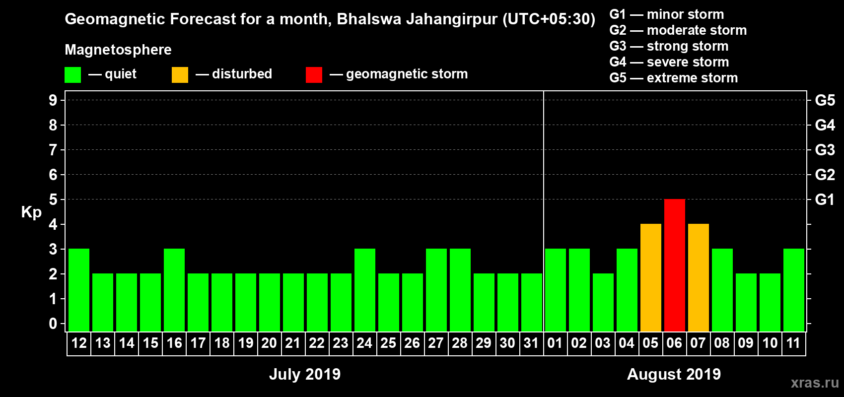 Forecast of the daily maximal value of geomagnetic index Kp for <b>1 month</b> (31 days) <b>from Jul 12, 2019 to Aug 11, 2019</b>