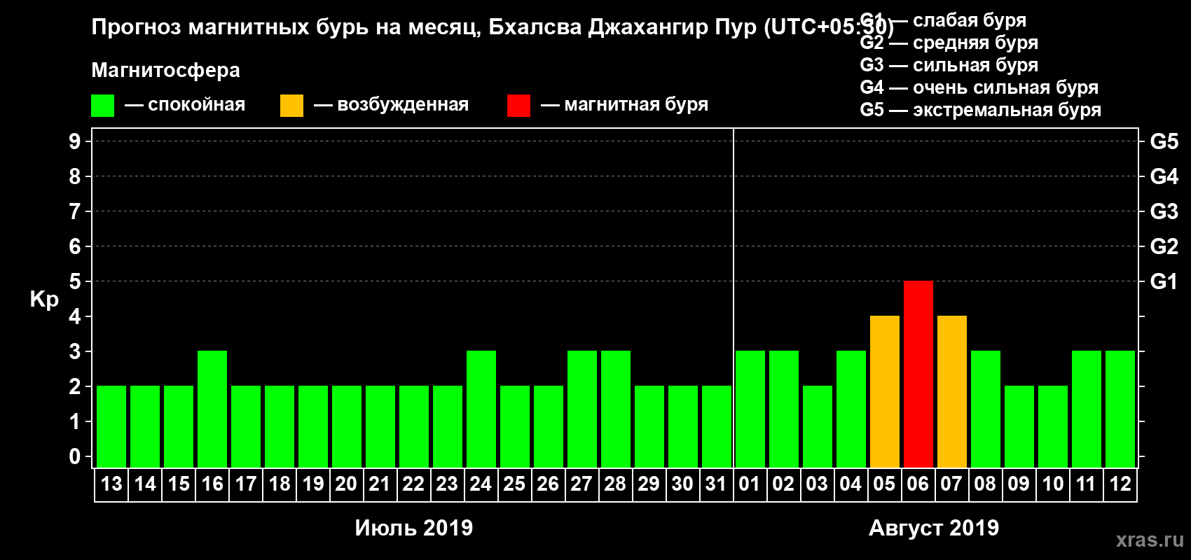 Прогноз максимального суточного геомагнитного индекса Kp на <b>1 месяц</b> (31 день) <b>с 13 июля по 12 августа 2019 г</b>
