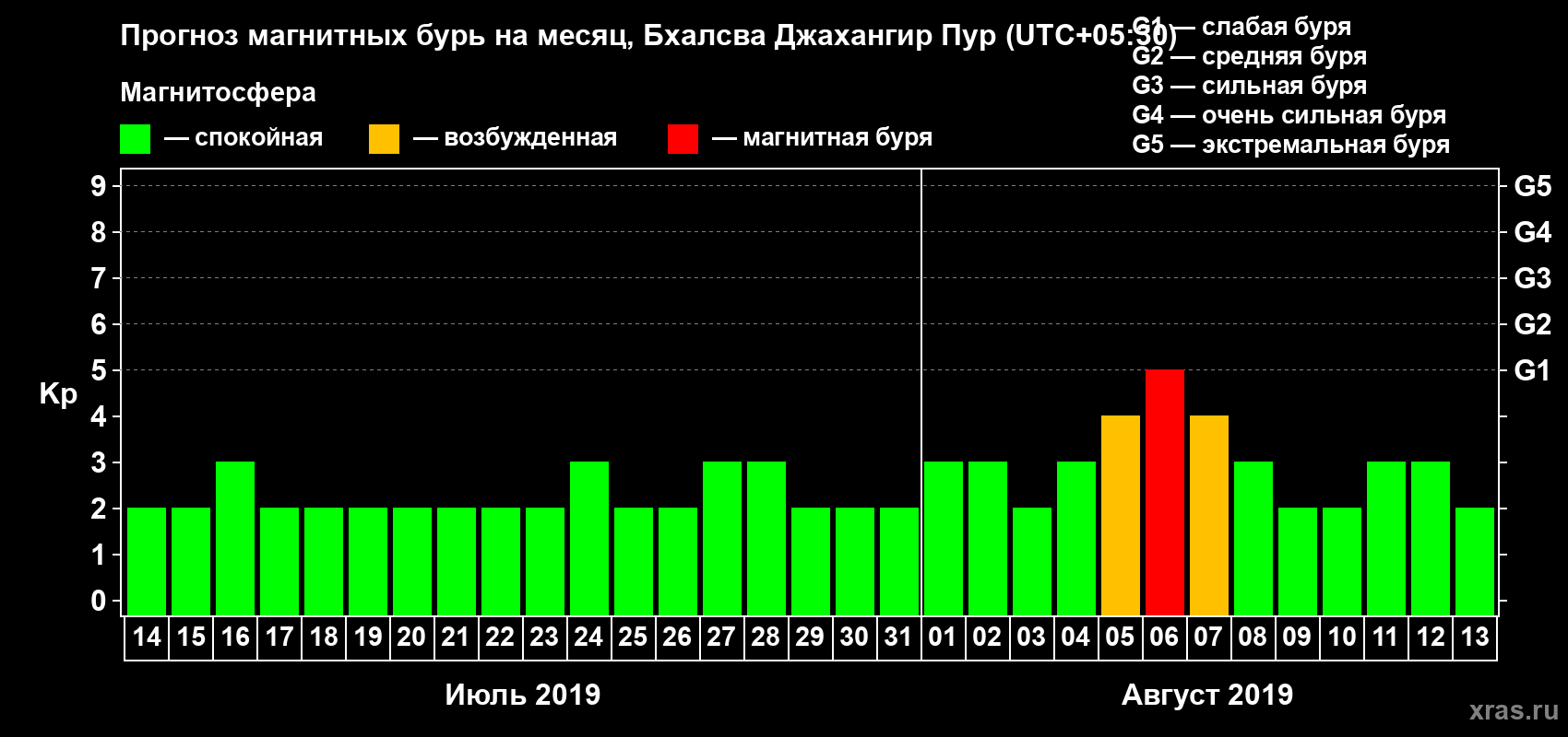 Прогноз максимального суточного геомагнитного индекса Kp на <b>1 месяц</b> (31 день) <b>с 14 июля по 13 августа 2019 г</b>
