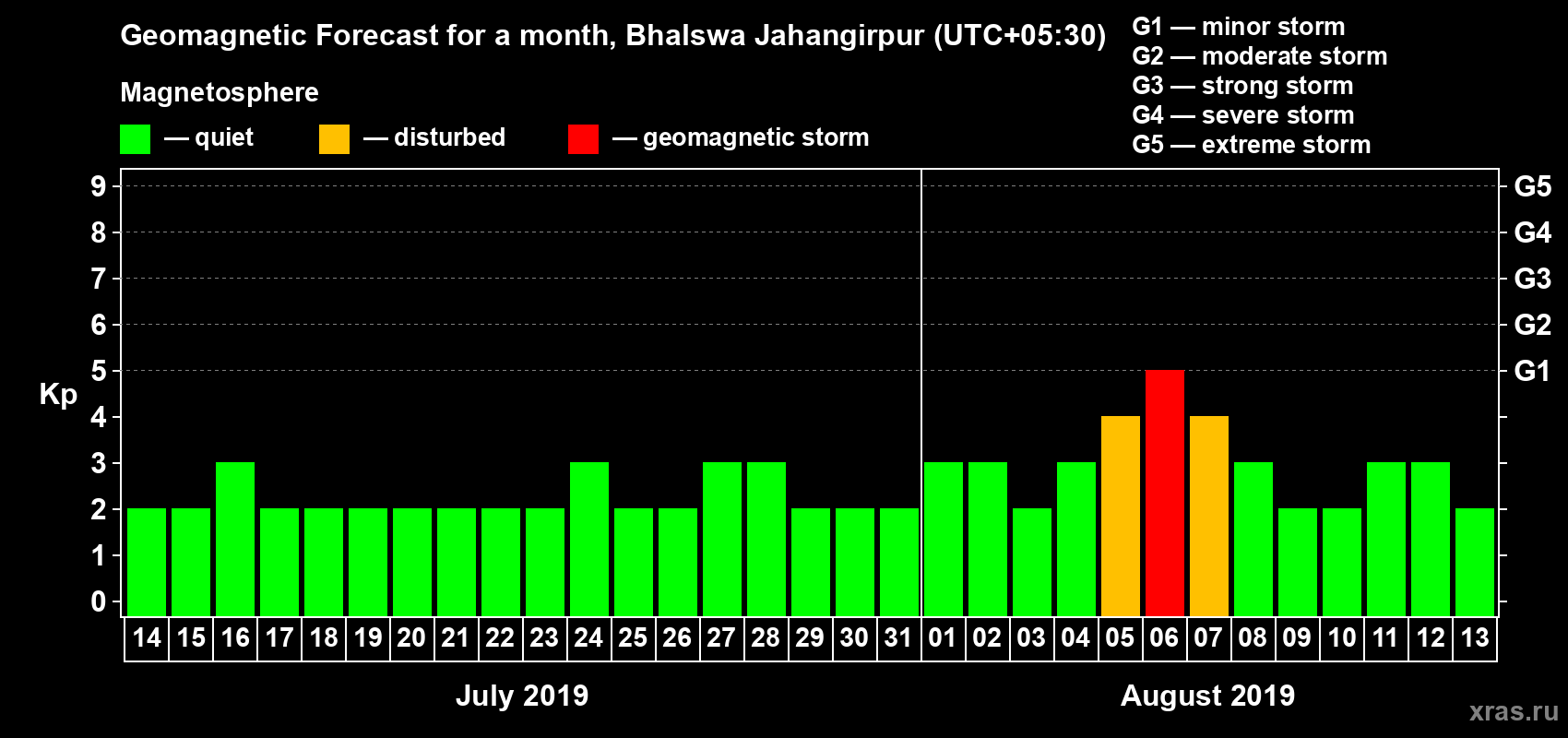 Forecast of the daily maximal value of geomagnetic index Kp for <b>1 month</b> (31 days) <b>from Jul 14, 2019 to Aug 13, 2019</b>