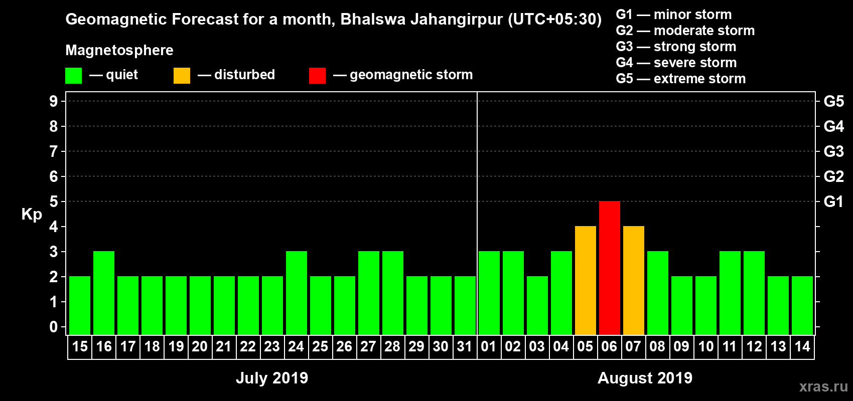 Forecast of the daily maximal value of geomagnetic index Kp for <b>1 month</b> (31 days) <b>from Jul 15, 2019 to Aug 14, 2019</b>