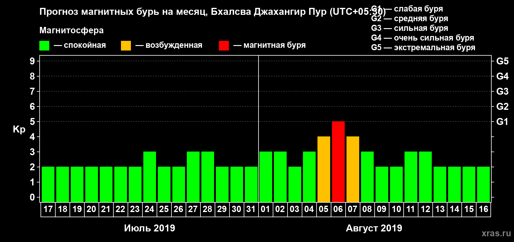 Прогноз максимального суточного геомагнитного индекса Kp на <b>1 месяц</b> (31 день) <b>с 17 июля по 16 августа 2019 г</b>