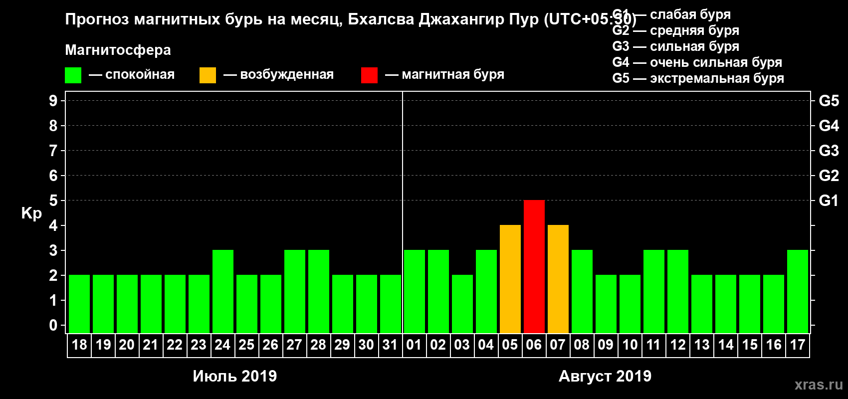 Прогноз максимального суточного геомагнитного индекса Kp на <b>1 месяц</b> (31 день) <b>с 18 июля по 17 августа 2019 г</b>