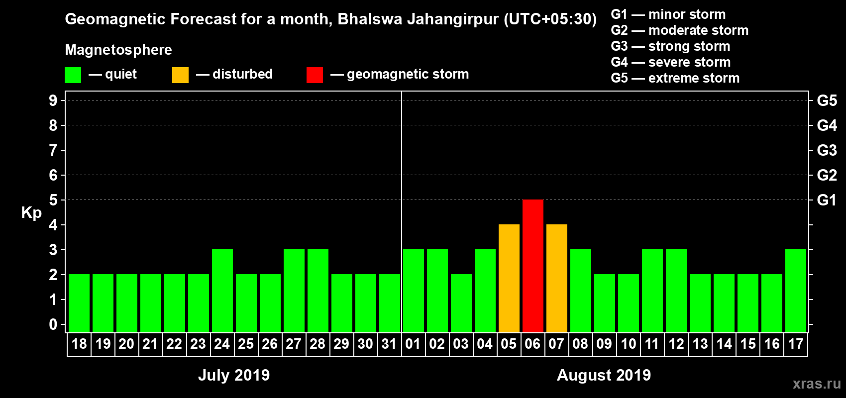 Forecast of the daily maximal value of geomagnetic index Kp for <b>1 month</b> (31 days) <b>from Jul 18, 2019 to Aug 17, 2019</b>