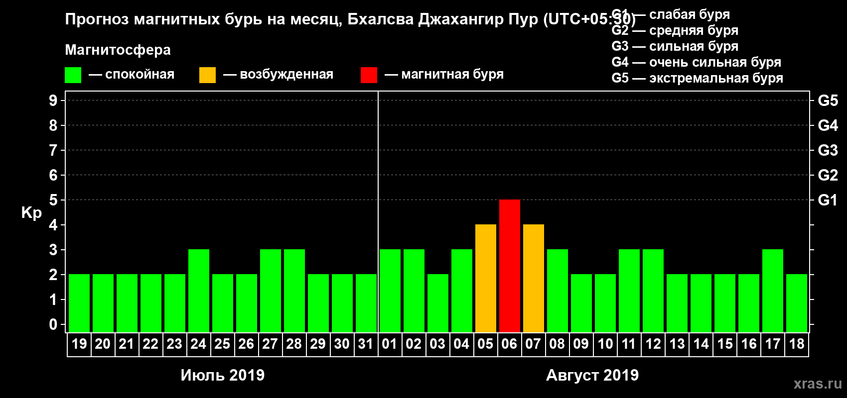 Прогноз максимального суточного геомагнитного индекса Kp на <b>1 месяц</b> (31 день) <b>с 19 июля по 18 августа 2019 г</b>