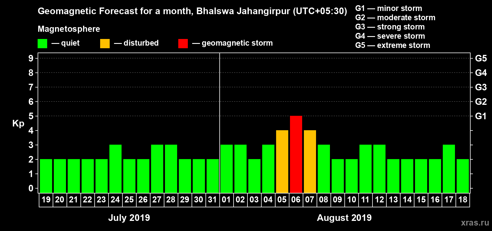 Forecast of the daily maximal value of geomagnetic index Kp for <b>1 month</b> (31 days) <b>from Jul 19, 2019 to Aug 18, 2019</b>