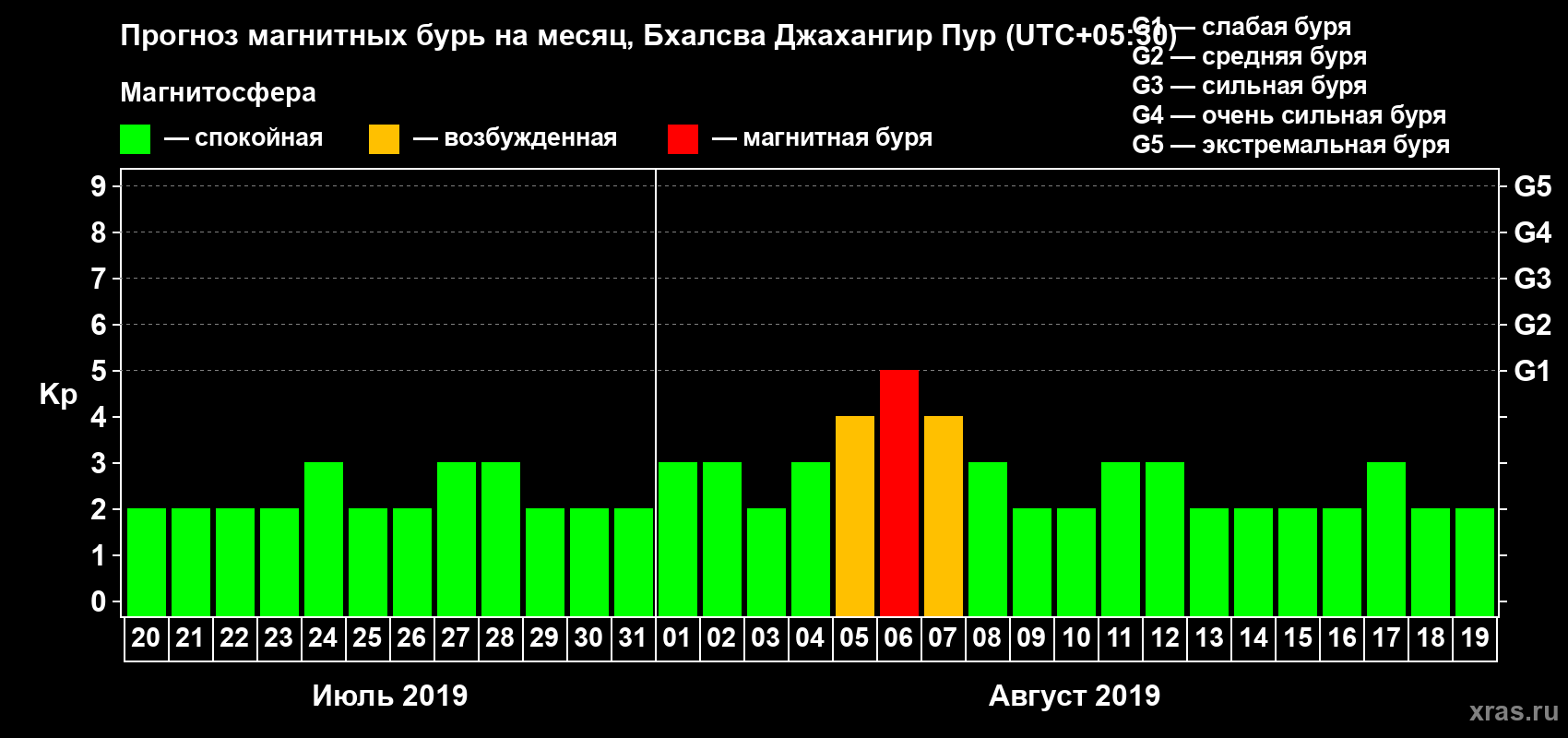 Прогноз максимального суточного геомагнитного индекса Kp на <b>1 месяц</b> (31 день) <b>с 20 июля по 19 августа 2019 г</b>