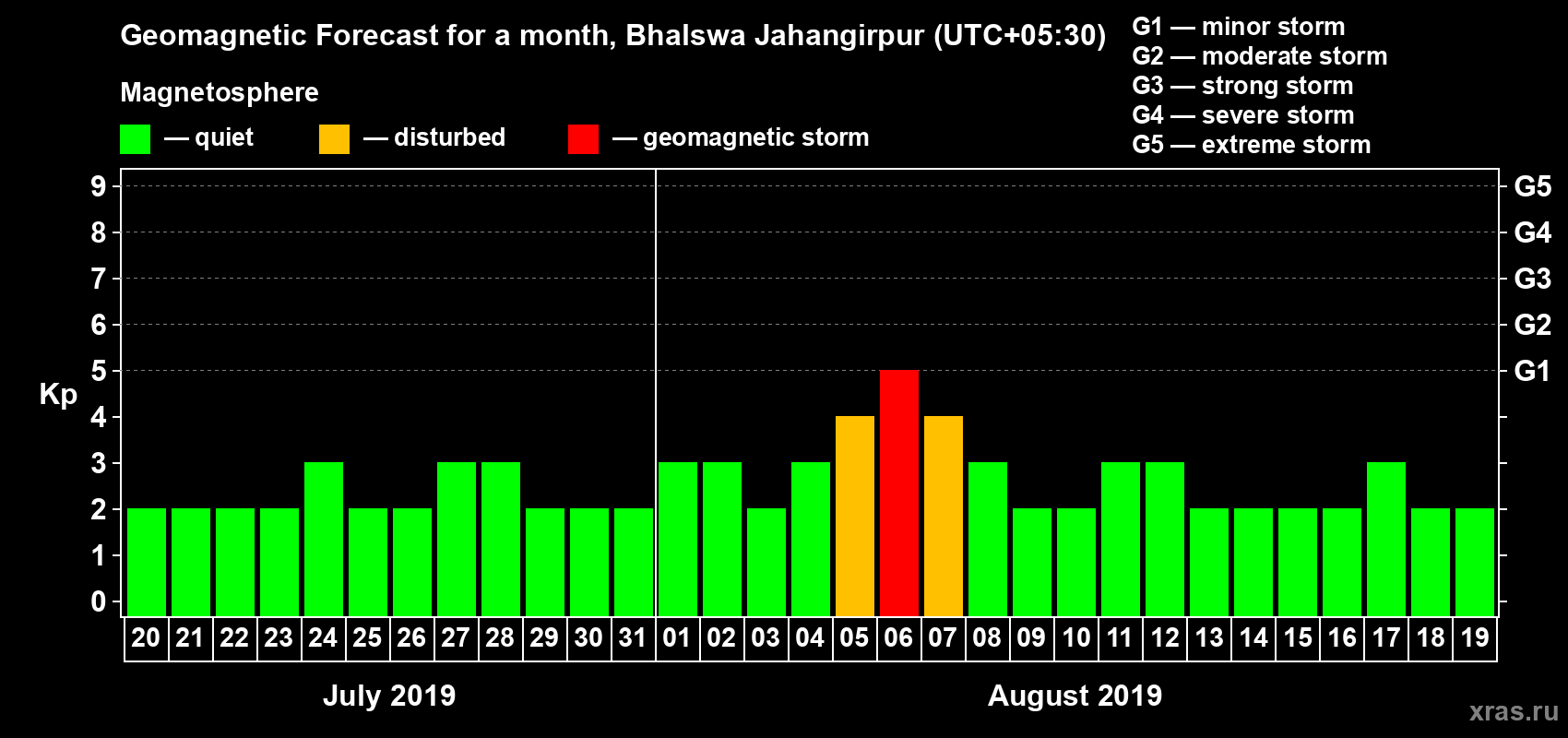 Forecast of the daily maximal value of geomagnetic index Kp for <b>1 month</b> (31 days) <b>from Jul 20, 2019 to Aug 19, 2019</b>