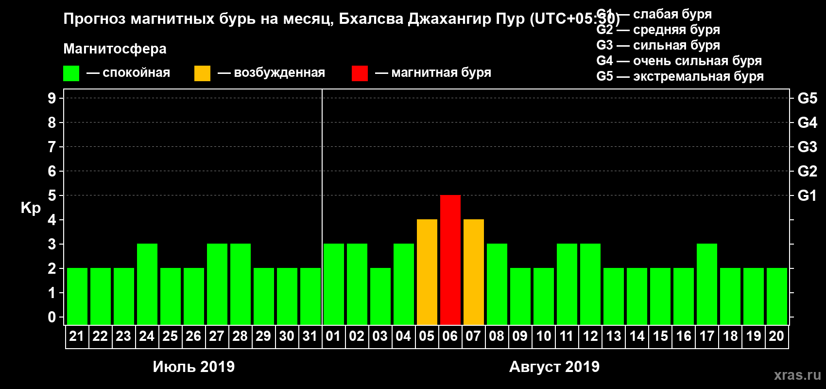Прогноз максимального суточного геомагнитного индекса Kp на <b>1 месяц</b> (31 день) <b>с 21 июля по 20 августа 2019 г</b>