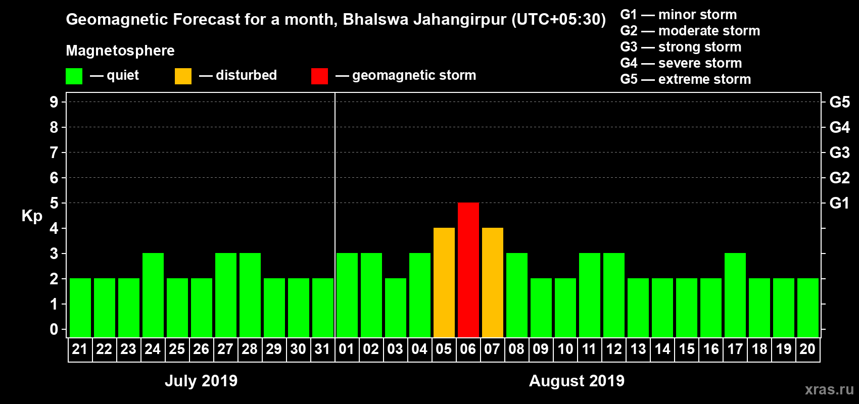 Forecast of the daily maximal value of geomagnetic index Kp for <b>1 month</b> (31 days) <b>from Jul 21, 2019 to Aug 20, 2019</b>
