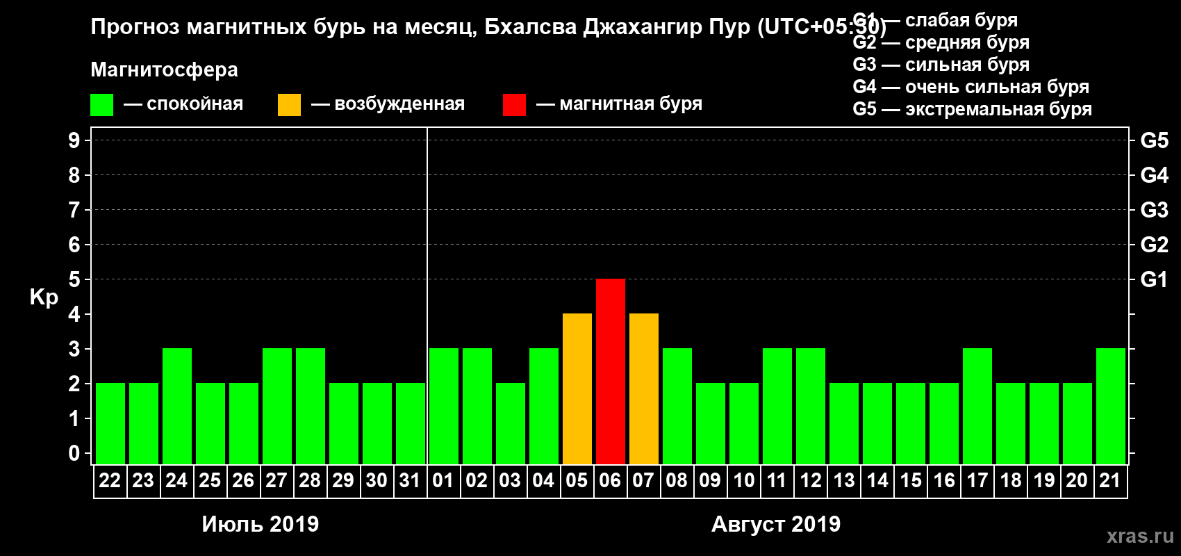 Прогноз максимального суточного геомагнитного индекса Kp на <b>1 месяц</b> (31 день) <b>с 22 июля по 21 августа 2019 г</b>