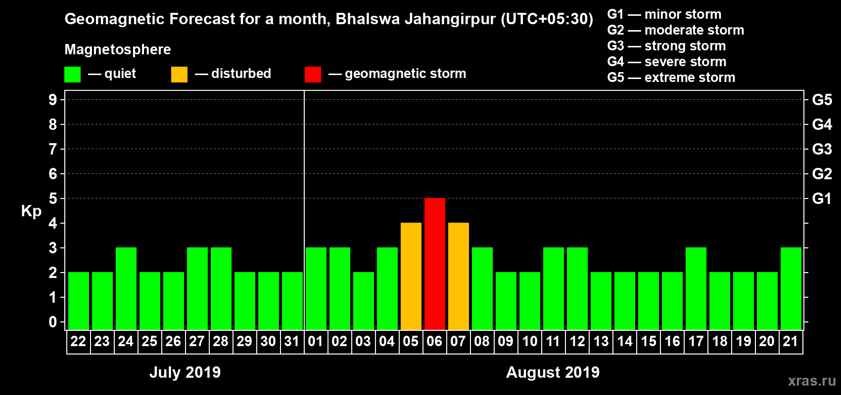 Forecast of the daily maximal value of geomagnetic index Kp for <b>1 month</b> (31 days) <b>from Jul 22, 2019 to Aug 21, 2019</b>