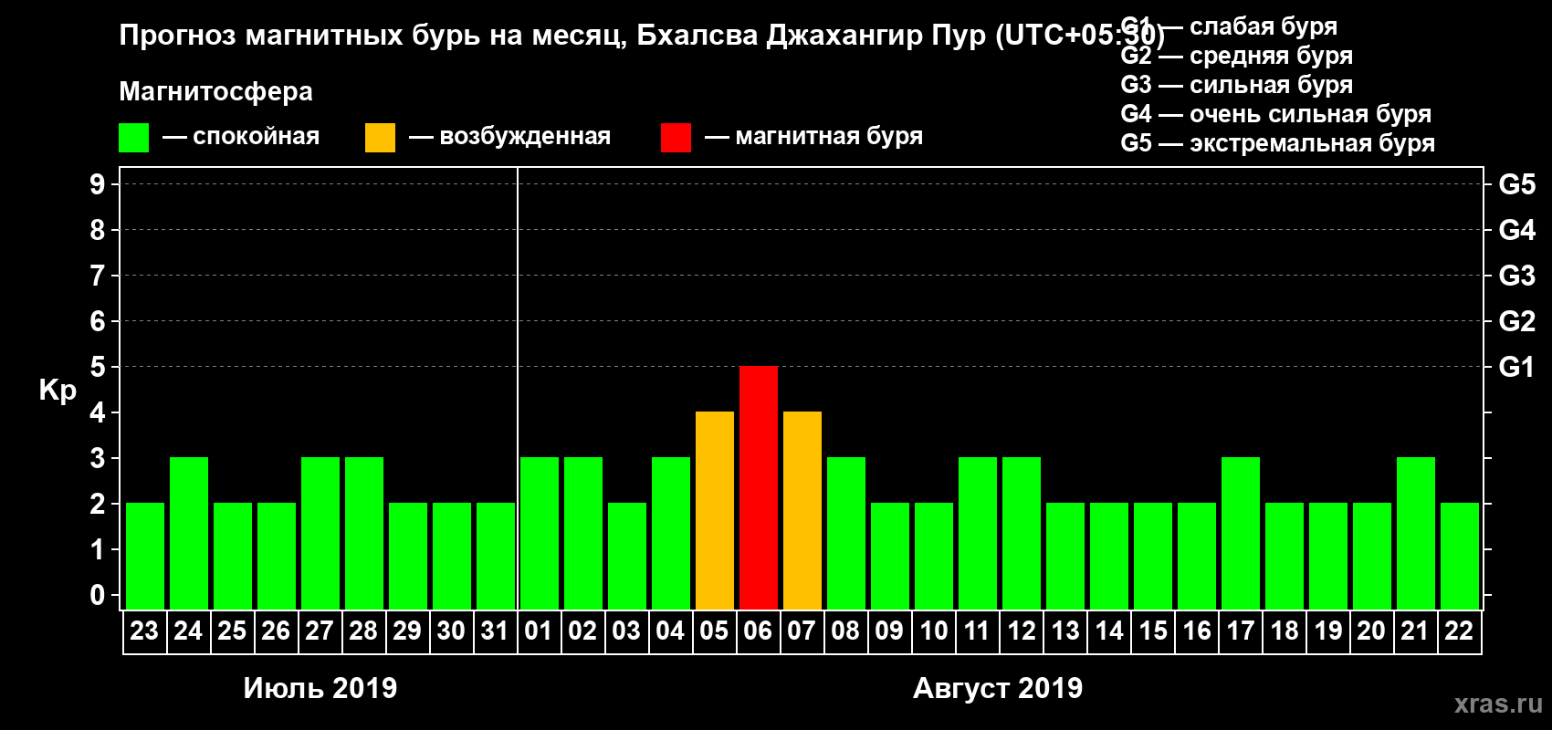 Прогноз максимального суточного геомагнитного индекса Kp на <b>1 месяц</b> (31 день) <b>с 23 июля по 22 августа 2019 г</b>