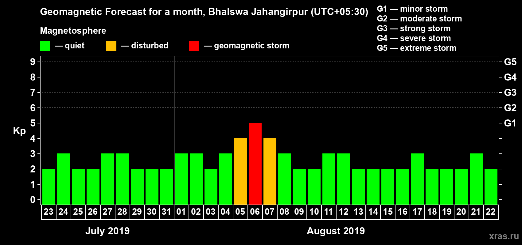 Forecast of the daily maximal value of geomagnetic index Kp for <b>1 month</b> (31 days) <b>from Jul 23, 2019 to Aug 22, 2019</b>