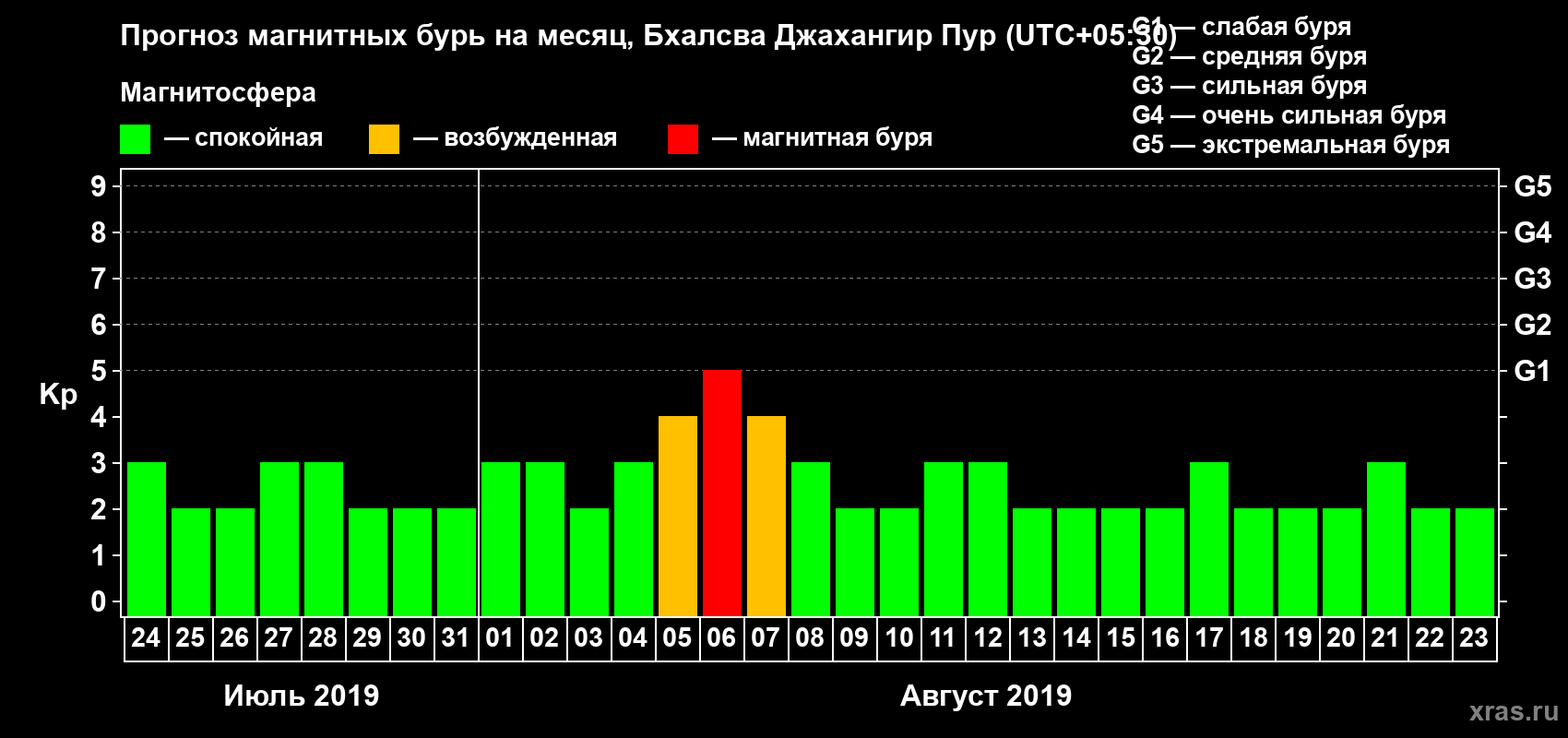Прогноз максимального суточного геомагнитного индекса Kp на <b>1 месяц</b> (31 день) <b>с 24 июля по 23 августа 2019 г</b>