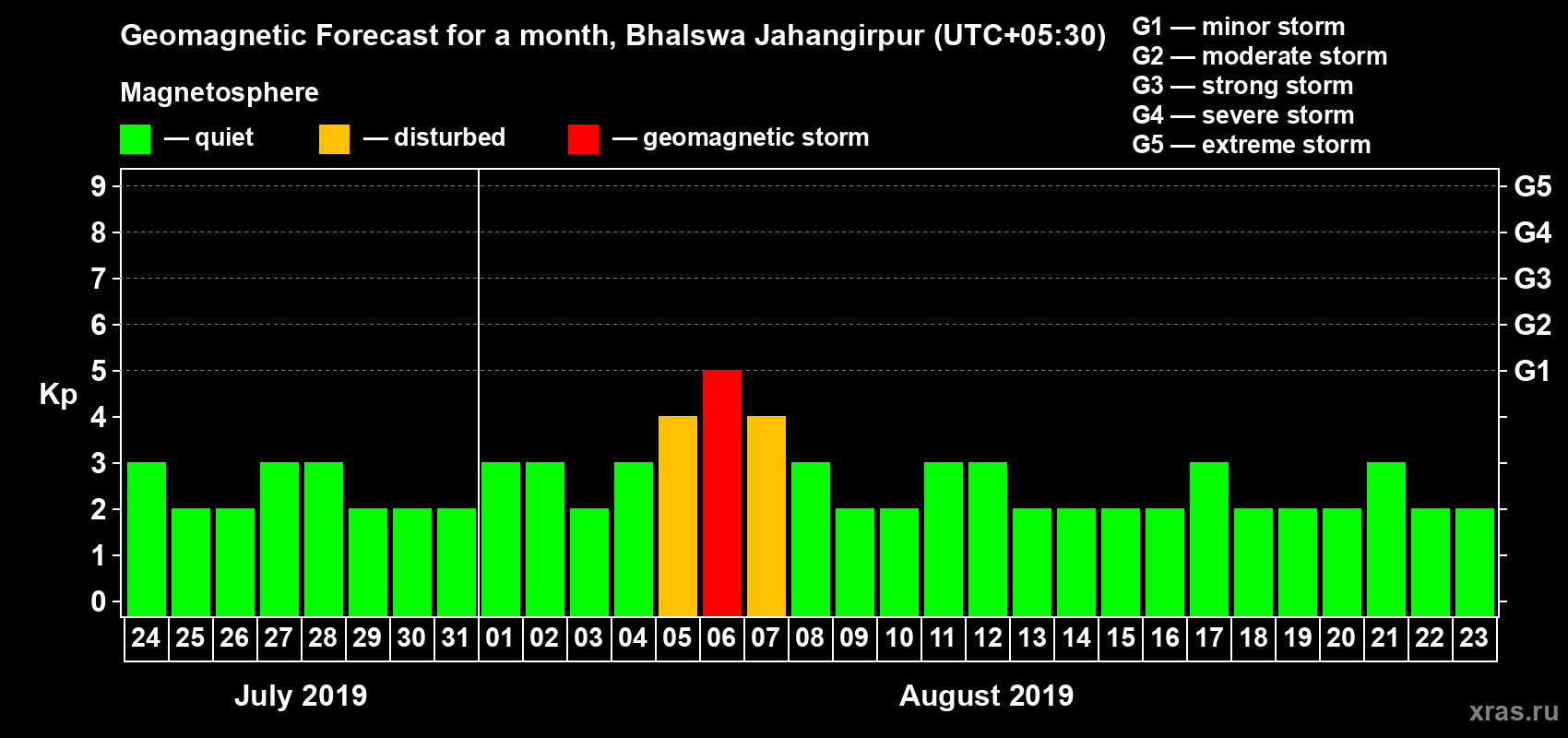 Forecast of the daily maximal value of geomagnetic index Kp for <b>1 month</b> (31 days) <b>from Jul 24, 2019 to Aug 23, 2019</b>