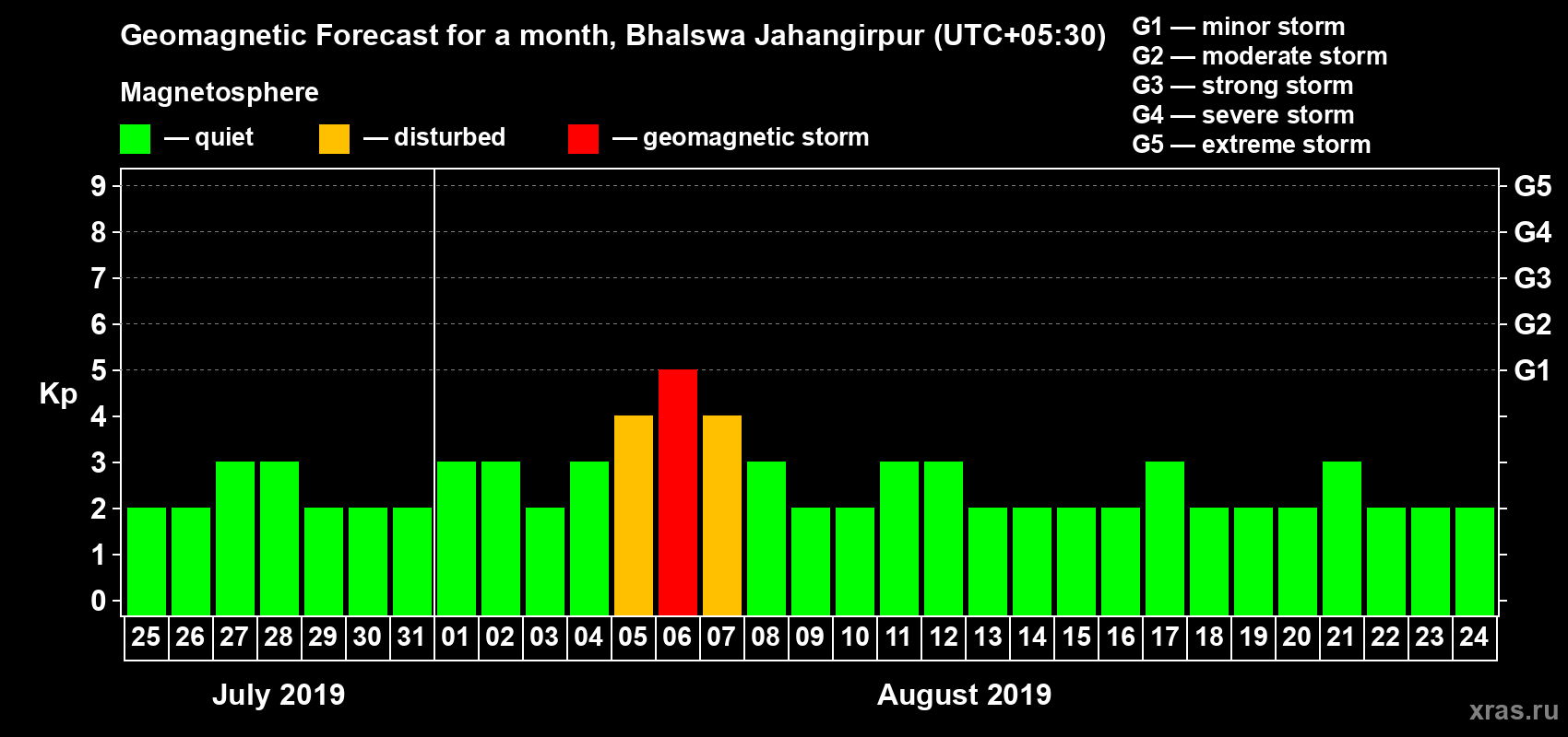 Forecast of the daily maximal value of geomagnetic index Kp for <b>1 month</b> (31 days) <b>from Jul 25, 2019 to Aug 24, 2019</b>