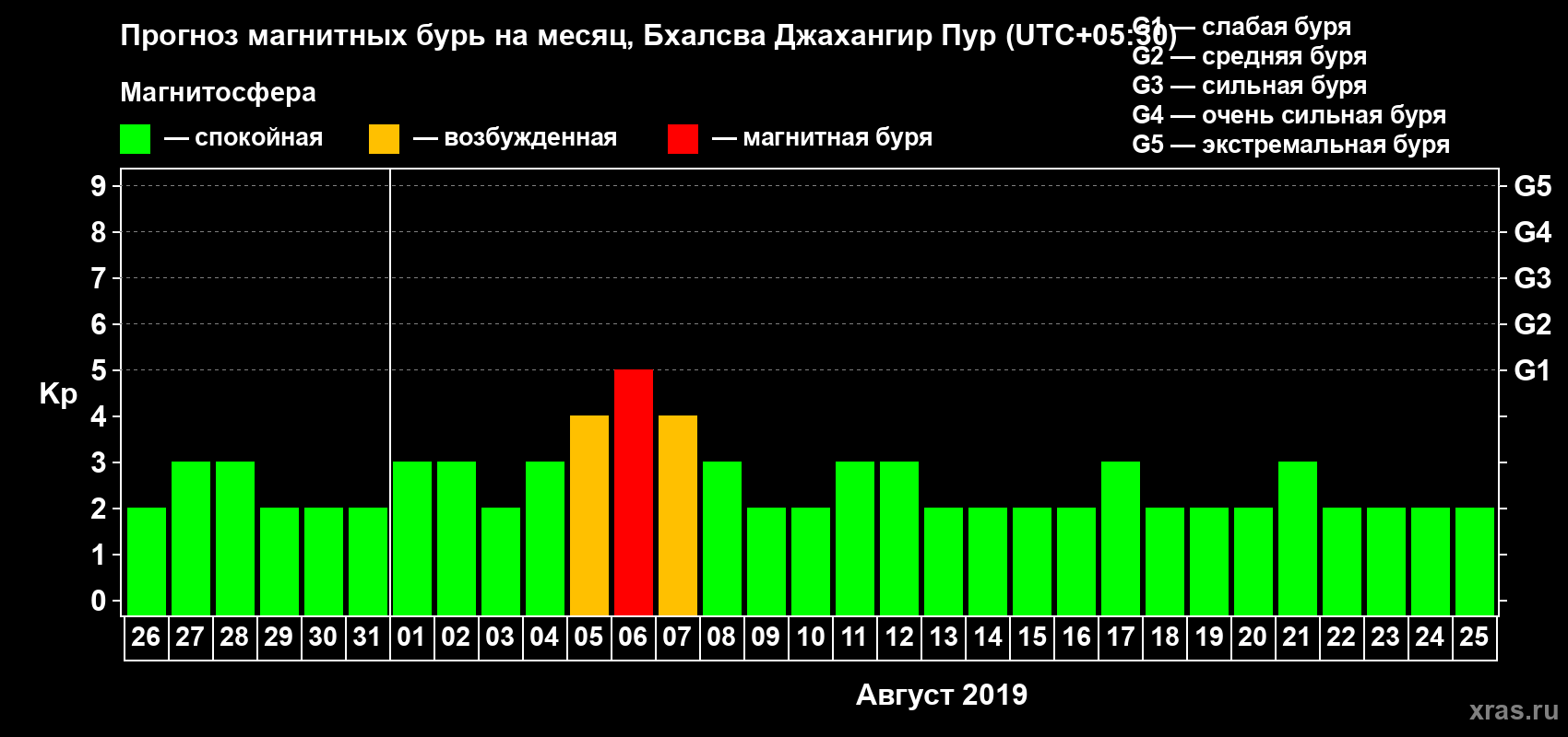 Прогноз максимального суточного геомагнитного индекса Kp на <b>1 месяц</b> (31 день) <b>с 26 июля по 25 августа 2019 г</b>