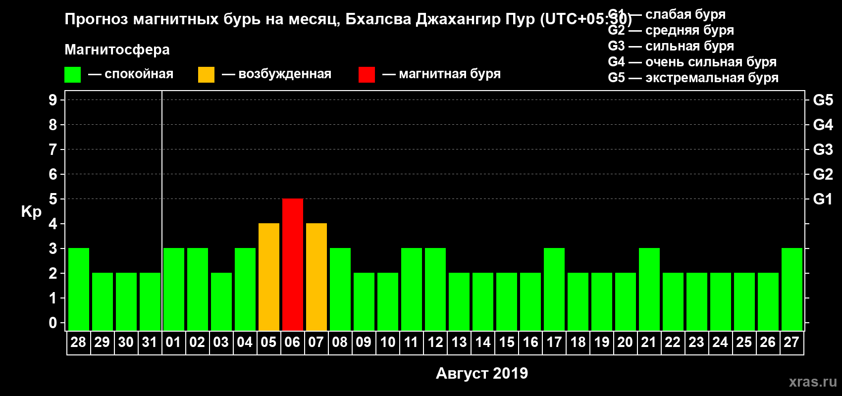 Прогноз максимального суточного геомагнитного индекса Kp на <b>1 месяц</b> (31 день) <b>с 28 июля по 27 августа 2019 г</b>