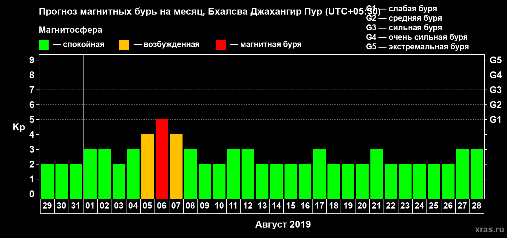 Прогноз максимального суточного геомагнитного индекса Kp на <b>1 месяц</b> (31 день) <b>с 29 июля по 28 августа 2019 г</b>