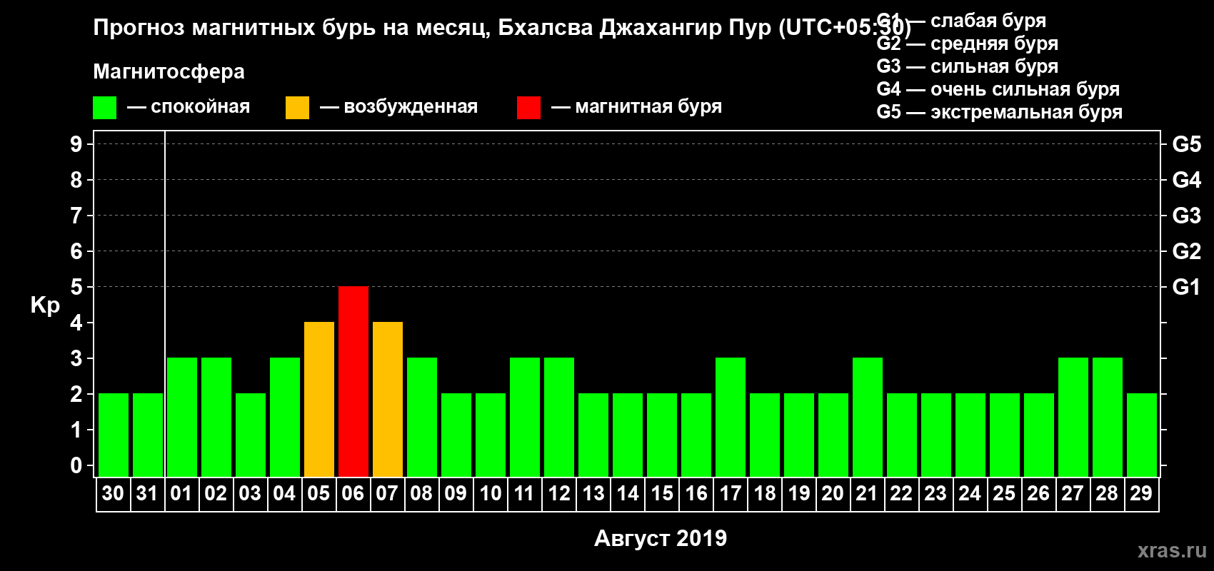 Прогноз максимального суточного геомагнитного индекса Kp на <b>1 месяц</b> (31 день) <b>с 30 июля по 29 августа 2019 г</b>