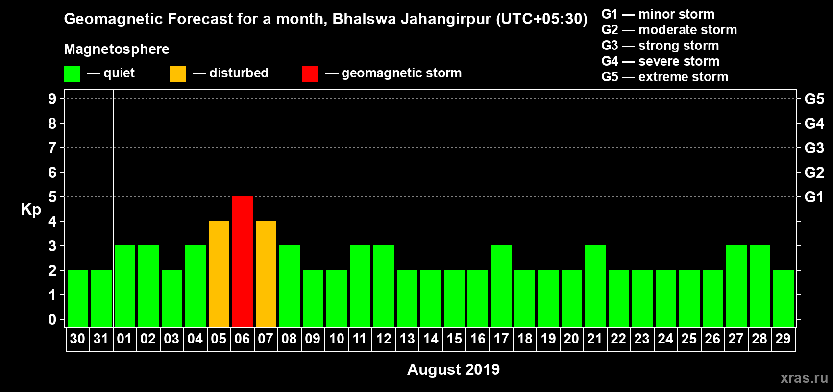 Forecast of the daily maximal value of geomagnetic index Kp for <b>1 month</b> (31 days) <b>from Jul 30, 2019 to Aug 29, 2019</b>