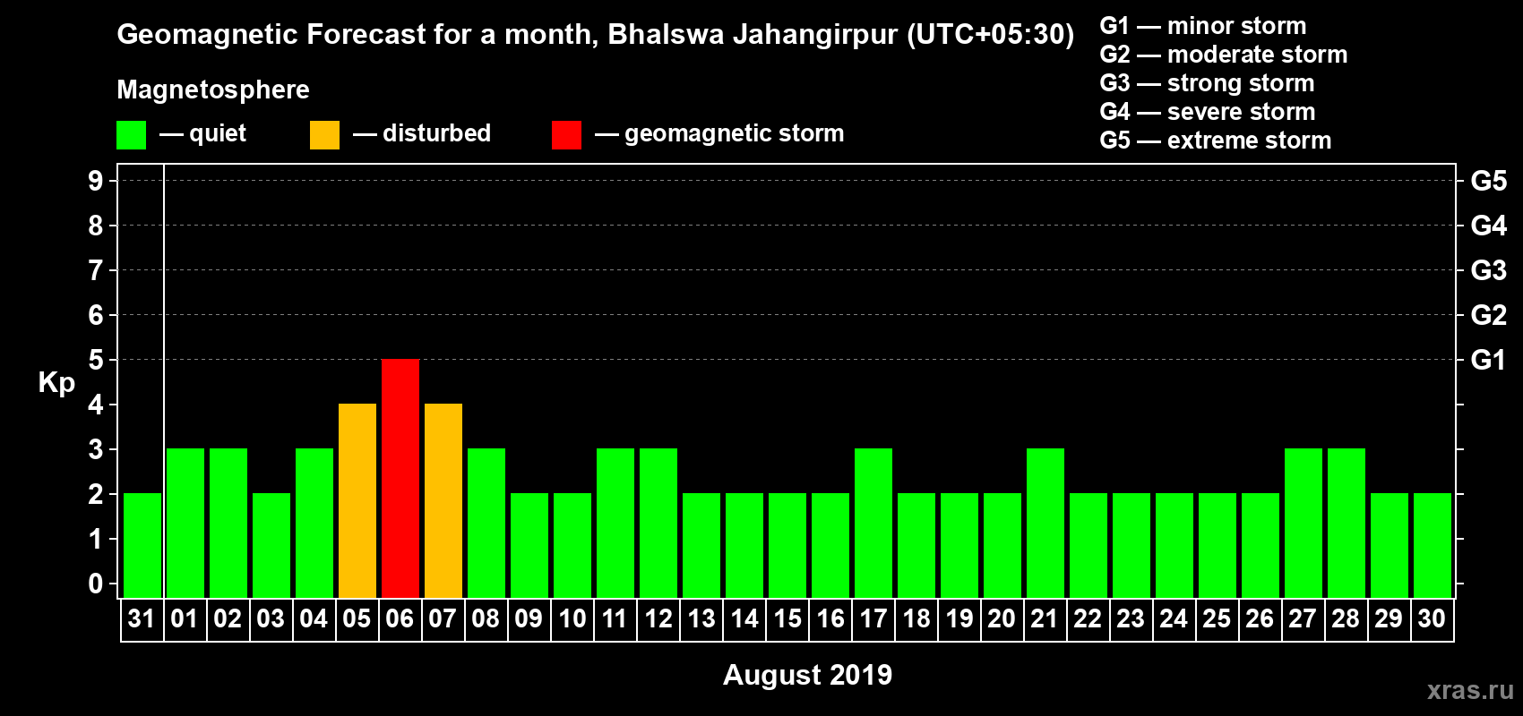 Forecast of the daily maximal value of geomagnetic index Kp for <b>1 month</b> (31 days) <b>from Jul 31, 2019 to Aug 30, 2019</b>