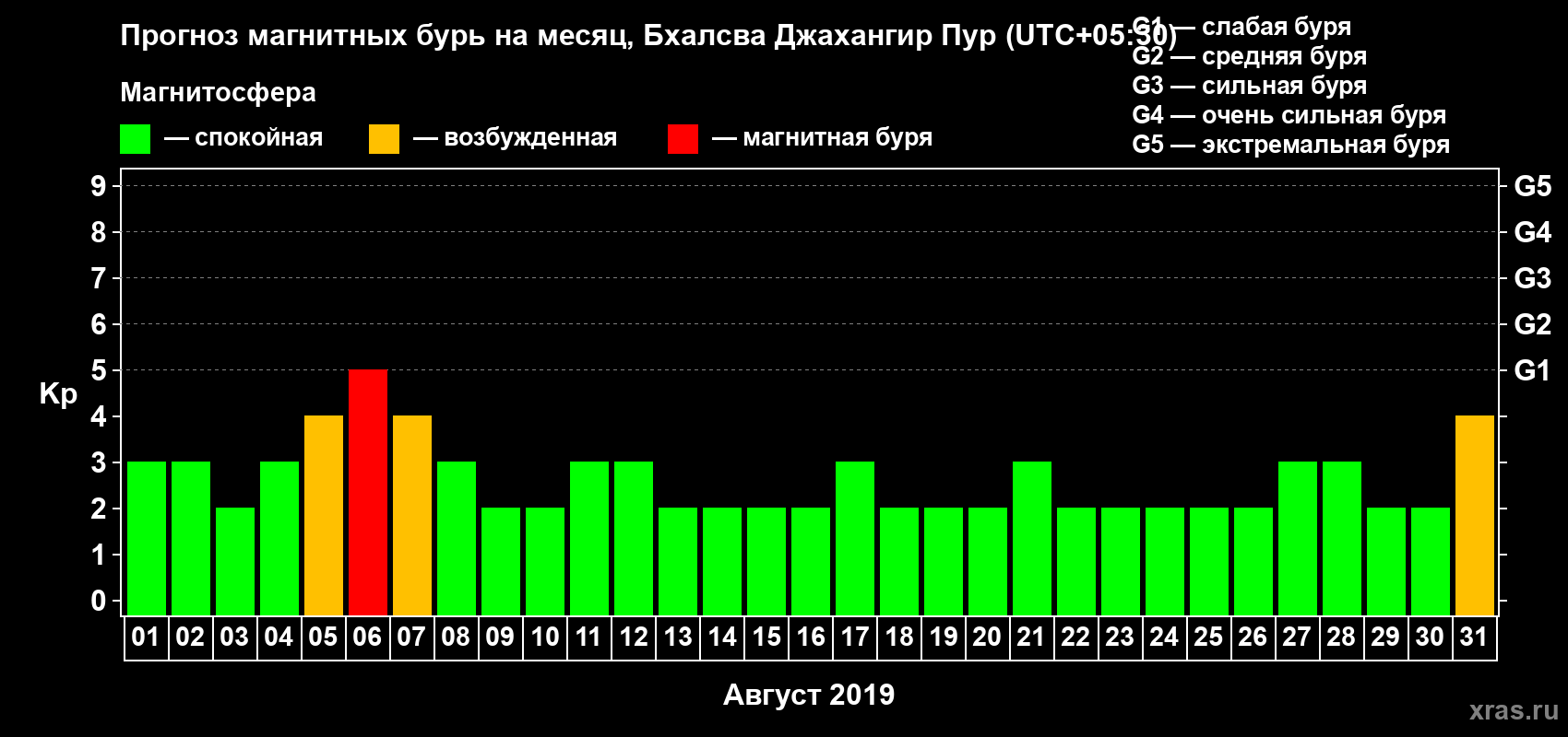Прогноз максимального суточного геомагнитного индекса Kp на <b>1 месяц</b> (31 день) <b>с 01 августа по 31 августа 2019 г</b>