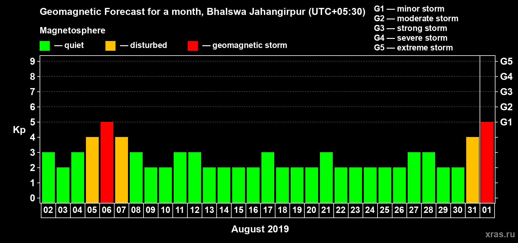 Forecast of the daily maximal value of geomagnetic index Kp for <b>1 month</b> (31 days) <b>from Aug 02, 2019 to Sep 01, 2019</b>
