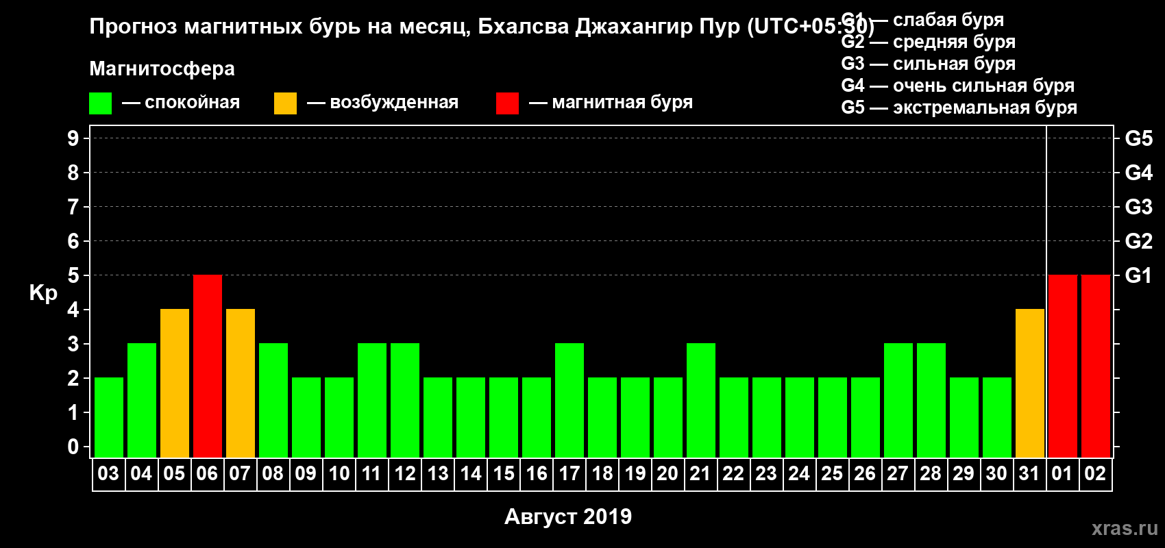 Прогноз максимального суточного геомагнитного индекса Kp на <b>1 месяц</b> (31 день) <b>с 03 августа по 02 сентября 2019 г</b>