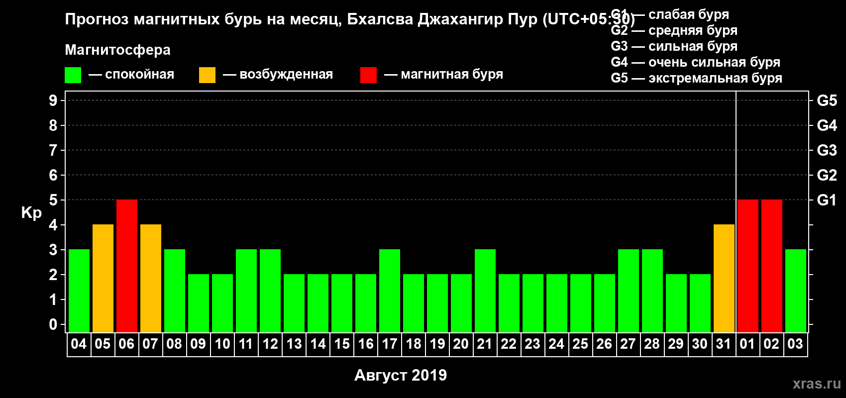 Прогноз максимального суточного геомагнитного индекса Kp на <b>1 месяц</b> (31 день) <b>с 04 августа по 03 сентября 2019 г</b>