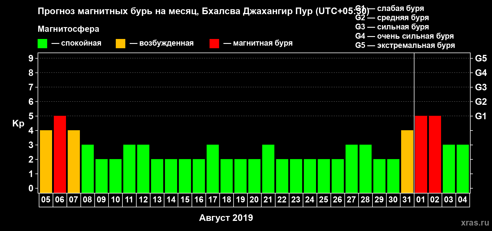 Прогноз максимального суточного геомагнитного индекса Kp на <b>1 месяц</b> (31 день) <b>с 05 августа по 04 сентября 2019 г</b>