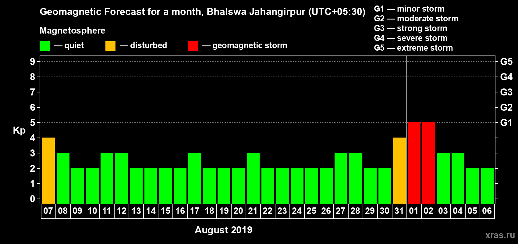 Forecast of the daily maximal value of geomagnetic index Kp for <b>1 month</b> (31 days) <b>from Aug 07, 2019 to Sep 06, 2019</b>
