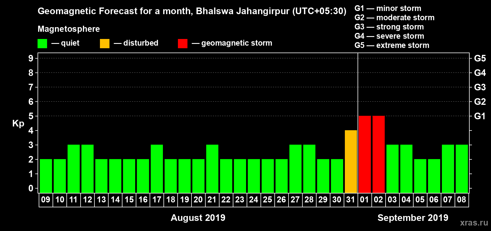 Forecast of the daily maximal value of geomagnetic index Kp for <b>1 month</b> (31 days) <b>from Aug 09, 2019 to Sep 08, 2019</b>
