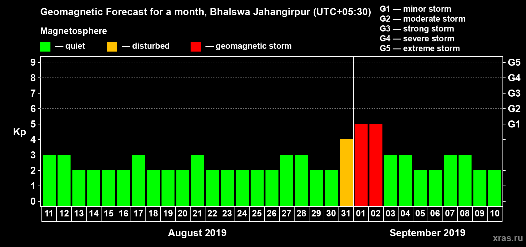 Forecast of the daily maximal value of geomagnetic index Kp for <b>1 month</b> (31 days) <b>from Aug 11, 2019 to Sep 10, 2019</b>