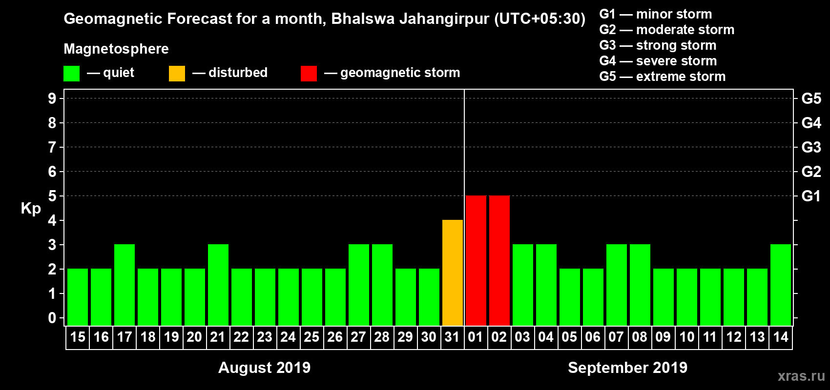Forecast of the daily maximal value of geomagnetic index Kp for <b>1 month</b> (31 days) <b>from Aug 15, 2019 to Sep 14, 2019</b>