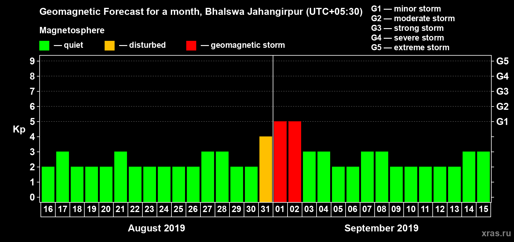 Forecast of the daily maximal value of geomagnetic index Kp for <b>1 month</b> (31 days) <b>from Aug 16, 2019 to Sep 15, 2019</b>