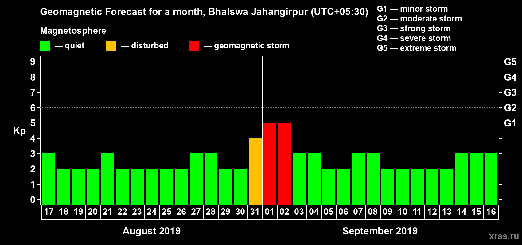 Forecast of the daily maximal value of geomagnetic index Kp for <b>1 month</b> (31 days) <b>from Aug 17, 2019 to Sep 16, 2019</b>
