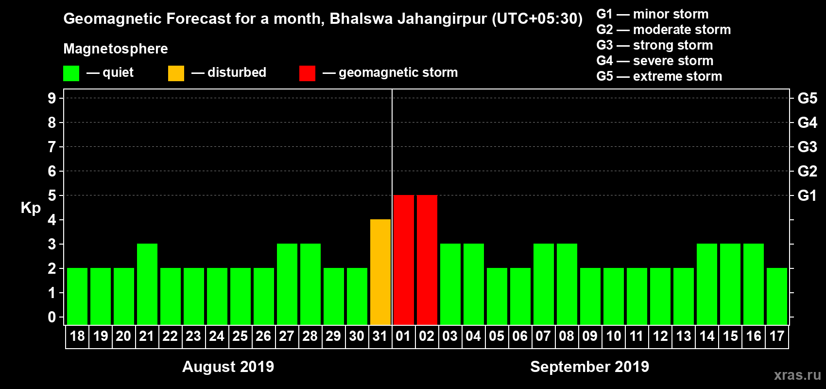 Forecast of the daily maximal value of geomagnetic index Kp for <b>1 month</b> (31 days) <b>from Aug 18, 2019 to Sep 17, 2019</b>
