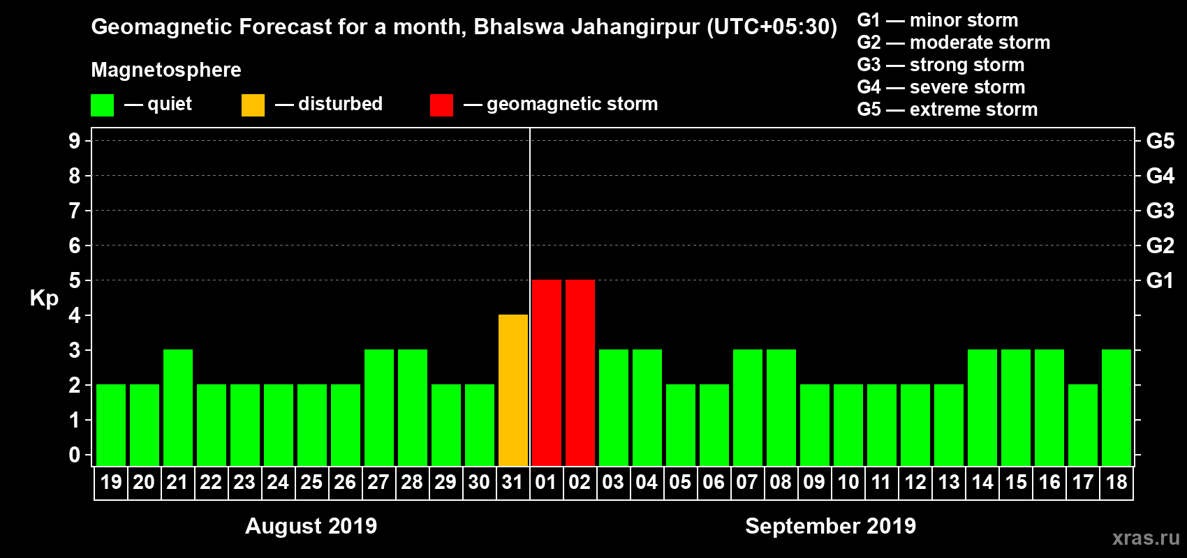 Forecast of the daily maximal value of geomagnetic index Kp for <b>1 month</b> (31 days) <b>from Aug 19, 2019 to Sep 18, 2019</b>