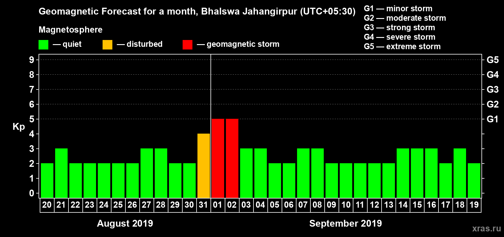 Forecast of the daily maximal value of geomagnetic index Kp for <b>1 month</b> (31 days) <b>from Aug 20, 2019 to Sep 19, 2019</b>