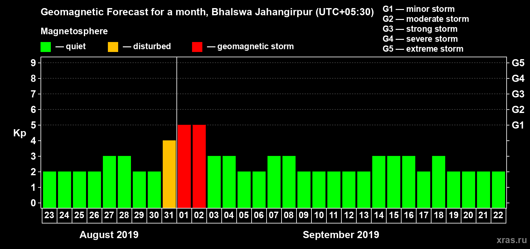 Forecast of the daily maximal value of geomagnetic index Kp for <b>1 month</b> (31 days) <b>from Aug 23, 2019 to Sep 22, 2019</b>