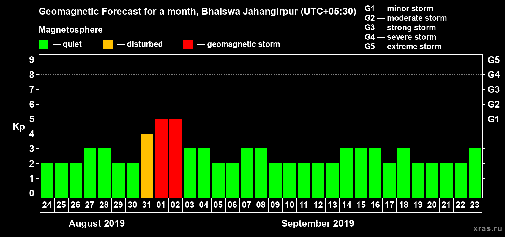 Forecast of the daily maximal value of geomagnetic index Kp for <b>1 month</b> (31 days) <b>from Aug 24, 2019 to Sep 23, 2019</b>